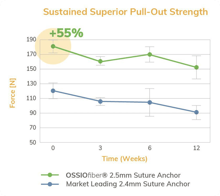 Ossiofiber® 2.5 Suture Anchor 1 Suture Anchor Graph Ossio – Naturally Transformative Bone Healing